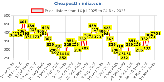 myntra.com HERE&NOW Typography Printed Drop-Shoulder Sleeves Pure Cotton Oversized Longline T-shirt here&now Price History Graph from 16 Jul 2025 to 24 Nov 2025