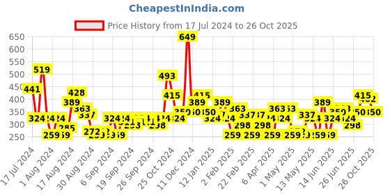 myntra.com HERE&NOW Typography Printed Drop-Shoulder Sleeves Pure Cotton Oversized T-shirt here&now Price History Graph from 17 Jul 2024 to 26 Oct 2025