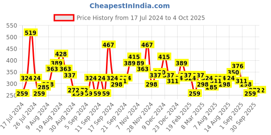 myntra.com HERE&NOW Typography Printed Drop-Shoulder Sleeves Pure Cotton Oversized T-shirt here&now Price History Graph from 17 Jul 2024 to 4 Oct 2025