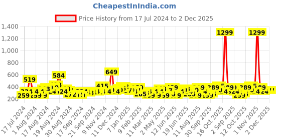 myntra.com HERE&NOW Typography Printed Drop-Shoulder Sleeves Pure Cotton Oversized T-shirt here&now Price History Graph from 17 Jul 2024 to 2 Dec 2025