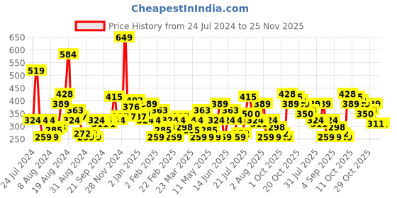 myntra.com HERE&NOW Typography Printed Drop-Shoulder Sleeves Pure Cotton Oversized T-shirt here&now Price History Graph from 24 Jul 2024 to 24 Nov 2025