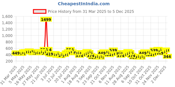 myntra.com HERE&NOW Typography Printed Drop-Shoulder Sleeves Pure Cotton Oversized T-shirt here&now Price History Graph from 31 Mar 2025 to 2 Dec 2025