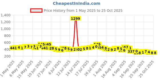 myntra.com HERE&NOW Typography Printed Drop-Shoulder Sleeves Pure Cotton Oversized T-shirt here&now Price History Graph from 1 May 2025 to 25 Oct 2025