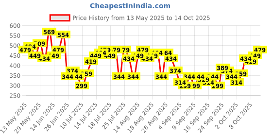 myntra.com HERE&NOW Typography Printed Drop-Shoulder Sleeves Pure Cotton Oversized T-shirt here&now Price History Graph from 13 May 2025 to 14 Oct 2025