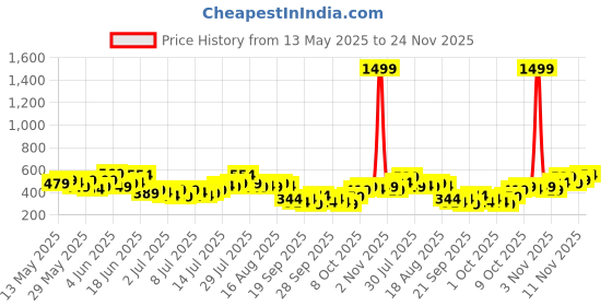 myntra.com HERE&NOW Typography Printed Drop-Shoulder Sleeves Pure Cotton Oversized T-shirt here&now Price History Graph from 13 May 2025 to 24 Nov 2025
