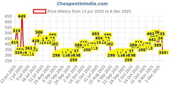 myntra.com HERE&NOW Typography Printed Drop-Shoulder Sleeves Pure Cotton Oversized T-shirt here&now Price History Graph from 13 Jun 2025 to 5 Dec 2025
