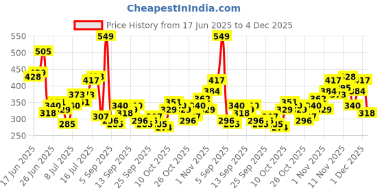 myntra.com HERE&NOW Typography Printed Drop-Shoulder Sleeves Pure Cotton Oversized T-shirt here&now Price History Graph from 17 Jun 2025 to 4 Dec 2025