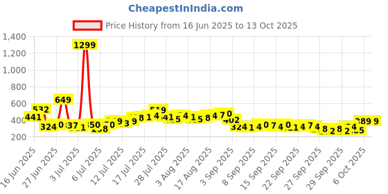 myntra.com HERE&NOW Typography Printed Drop-Shoulder Sleeves Pure Cotton Oversized T-shirt here&now Price History Graph from 16 Jun 2025 to 13 Oct 2025