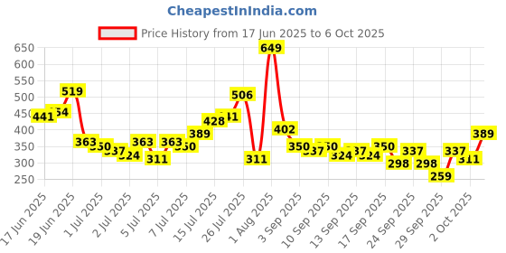 myntra.com HERE&NOW Typography Printed Drop-Shoulder Sleeves Pure Cotton Oversized T-shirt here&now Price History Graph from 17 Jun 2025 to 2 Oct 2025