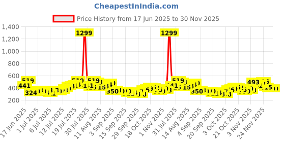 myntra.com HERE&NOW Typography Printed Drop-Shoulder Sleeves Pure Cotton Oversized T-shirt here&now Price History Graph from 17 Jun 2025 to 28 Nov 2025