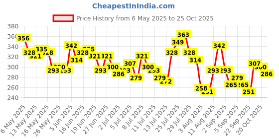 myntra.com HERE&NOW Typography Printed Drop-Shoulder Sleeves Pure Cotton Relaxed Fit T-shirt here&now Price History Graph from 6 May 2025 to 25 Oct 2025