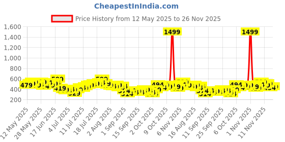 myntra.com HERE&NOW Typography Printed Drop-Shoulder Sleeves Pure Cotton Relaxed Fit T-shirt here&now Price History Graph from 12 May 2025 to 26 Nov 2025