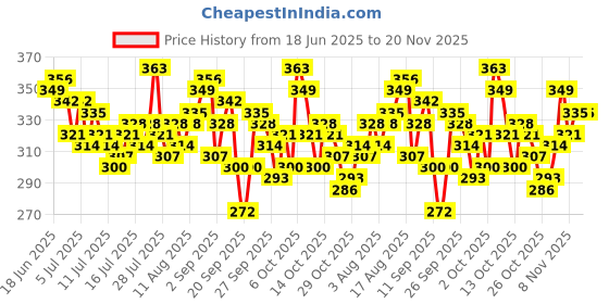 myntra.com HERE&NOW Typography Printed Drop-Shoulder Sleeves Pure Cotton Relaxed Fit T-shirt here&now Price History Graph from 18 Jun 2025 to 20 Nov 2025