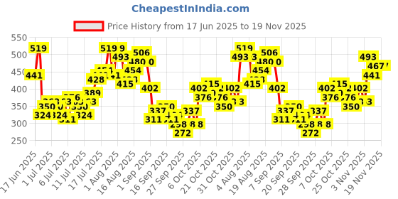 myntra.com HERE&NOW Typography Printed Drop-Shoulder Sleeves Pure Cotton Relaxed Fit T-shirt here&now Price History Graph from 17 Jun 2025 to 18 Nov 2025
