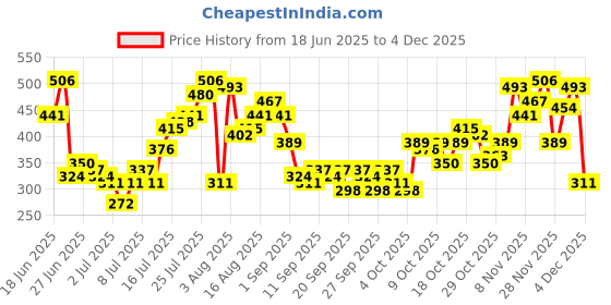 myntra.com HERE&NOW Typography Printed Drop-Shoulder Sleeves Pure Cotton Relaxed Fit T-shirt here&now Price History Graph from 18 Jun 2025 to 4 Dec 2025