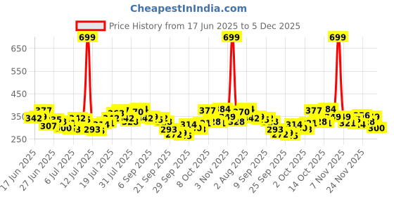 myntra.com HERE&NOW Typography Printed Drop-Shoulder Sleeves Pure Cotton Relaxed Fit T-shirt here&now Price History Graph from 17 Jun 2025 to 5 Dec 2025