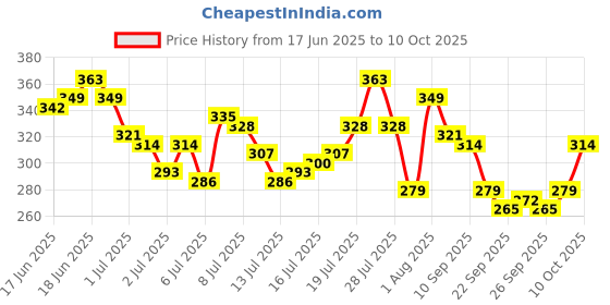 myntra.com HERE&NOW Typography Printed Drop-Shoulder Sleeves Pure Cotton Relaxed Fit T-shirt here&now Price History Graph from 17 Jun 2025 to 10 Oct 2025