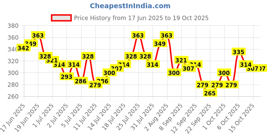 myntra.com HERE&NOW Typography Printed Drop-Shoulder Sleeves Pure Cotton Relaxed Fit T-shirt here&now Price History Graph from 17 Jun 2025 to 18 Oct 2025