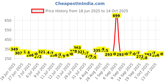 myntra.com HERE&NOW Typography Printed Drop-Shoulder Sleeves Pure Cotton Relaxed Fit T-shirt here&now Price History Graph from 18 Jun 2025 to 14 Oct 2025