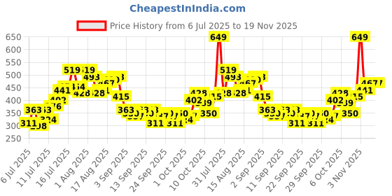 myntra.com HERE&NOW Typography Printed Drop-Shoulder Sleeves Pure Cotton Relaxed Fit T-shirt here&now Price History Graph from 6 Jul 2025 to 18 Nov 2025