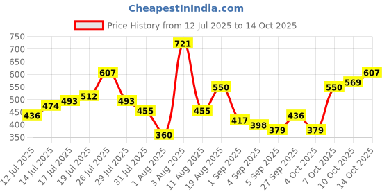 myntra.com HERE&NOW Typography Printed Drop-Shoulder Sleeves Pure Cotton Relaxed T-shirt here&now Price History Graph from 12 Jul 2025 to 14 Oct 2025