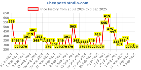 myntra.com HERE&NOW Typography Printed Drop-Shoulder Sleeves Pure Cotton T-shirt here&now Price History Graph from 25 Jul 2024 to 3 Sep 2025