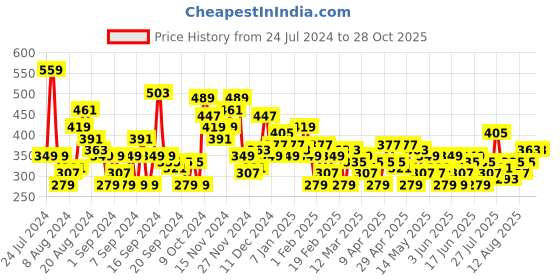 myntra.com HERE&NOW Typography Printed Drop-Shoulder Sleeves Pure Cotton T-shirt here&now Price History Graph from 24 Jul 2024 to 28 Oct 2025