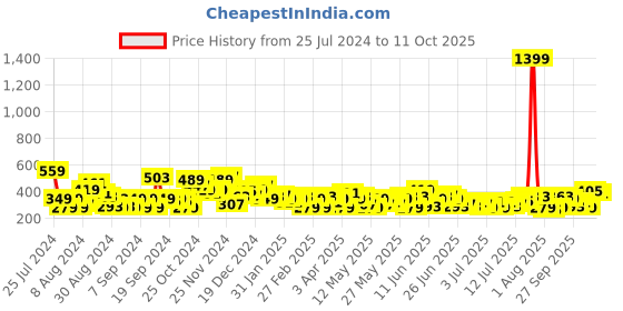 myntra.com HERE&NOW Typography Printed Drop-Shoulder Sleeves Pure Cotton T-shirt here&now Price History Graph from 25 Jul 2024 to 11 Oct 2025