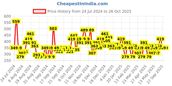 myntra.com HERE&NOW Typography Printed Drop-Shoulder Sleeves Pure Cotton T-shirt here&now Price History Graph from 24 Jul 2024 to 26 Oct 2025