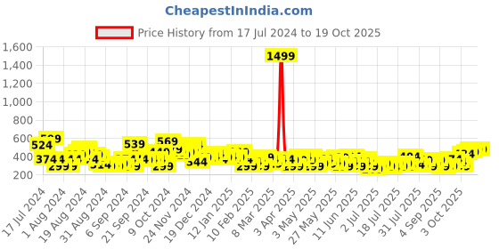 myntra.com HERE&NOW Typography Printed Drop-Shoulder Sleeves Pure Cotton T-shirt here&now Price History Graph from 17 Jul 2024 to 18 Oct 2025