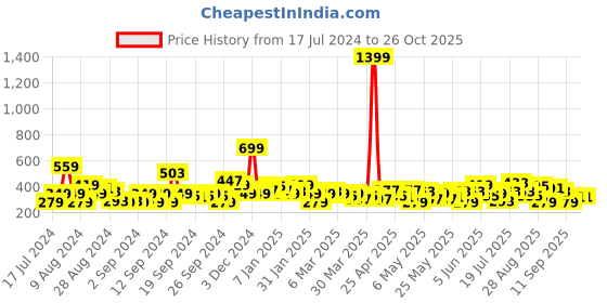 myntra.com HERE&NOW Typography Printed Drop-Shoulder Sleeves Pure Cotton T-shirt here&now Price History Graph from 17 Jul 2024 to 26 Oct 2025