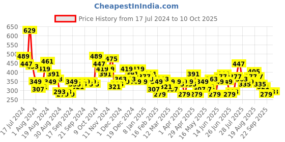 myntra.com HERE&NOW Typography Printed Drop-Shoulder Sleeves Pure Cotton T-shirt here&now Price History Graph from 17 Jul 2024 to 10 Oct 2025