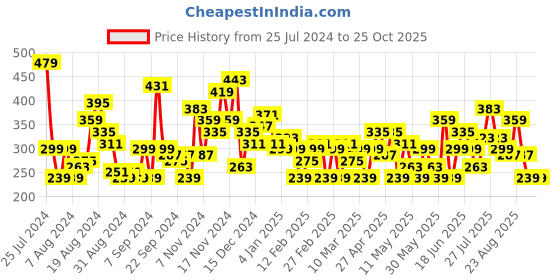 myntra.com HERE&NOW Typography Printed Drop-Shoulder Sleeves Pure Cotton T-shirt here&now Price History Graph from 25 Jul 2024 to 24 Oct 2025