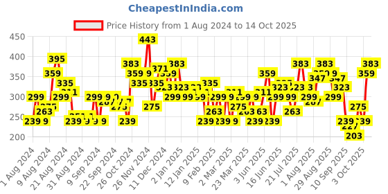 myntra.com HERE&NOW Typography Printed Drop-Shoulder Sleeves Pure Cotton T-shirt here&now Price History Graph from 1 Aug 2024 to 12 Oct 2025