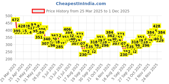 myntra.com HERE&NOW Typography Printed Drop-Shoulder Sleeves Pure Cotton T-shirt here&now Price History Graph from 25 Mar 2025 to 1 Dec 2025