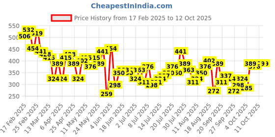 myntra.com HERE&NOW Typography Printed Drop-Shoulder Sleeves Relaxed Fit Pure Cotton T-shirt here&now Price History Graph from 17 Feb 2025 to 11 Oct 2025