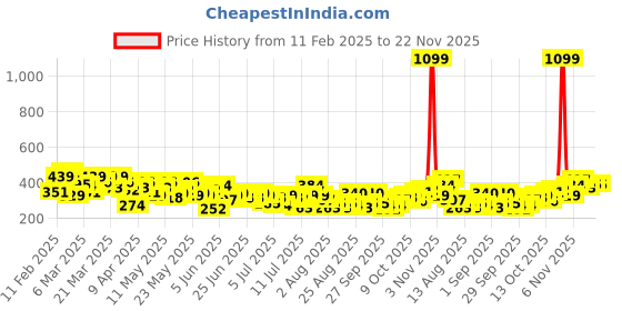 myntra.com HERE&NOW Typography Printed Drop-Shoulder Sleeves Relaxed Fit Pure Cotton T-shirt here&now Price History Graph from 11 Feb 2025 to 22 Nov 2025