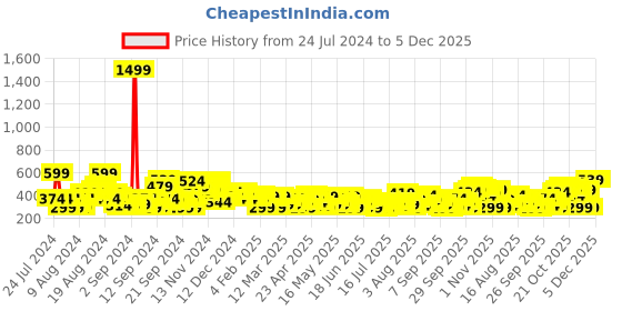 myntra.com HERE&NOW Typography Printed Drop-Shoulder Sleeves T-shirt here&now Price History Graph from 24 Jul 2024 to 5 Dec 2025