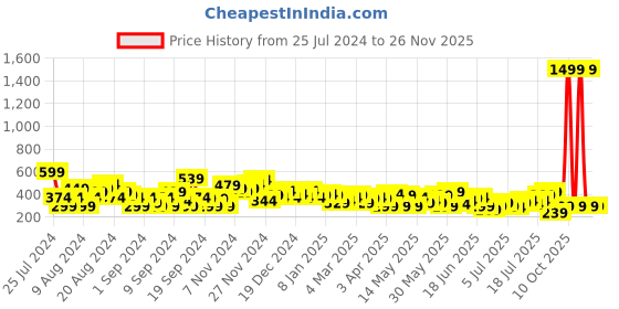 myntra.com HERE&NOW Typography Printed Drop-Shoulder Sleeves T-shirt here&now Price History Graph from 25 Jul 2024 to 25 Nov 2025
