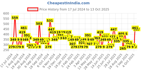 myntra.com HERE&NOW Typography Printed Drop-Shoulder Sleeves T-shirt here&now Price History Graph from 17 Jul 2024 to 6 Oct 2025