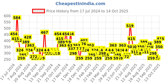 myntra.com HERE&NOW Typography Printed Drop-Shoulder Sleeves T-shirt here&now Price History Graph from 17 Jul 2024 to 14 Oct 2025