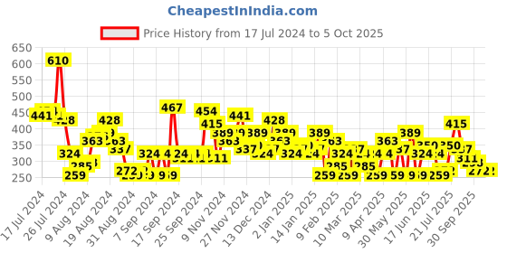 myntra.com HERE&NOW Typography Printed Drop-Shoulder Sleeves T-shirt here&now Price History Graph from 17 Jul 2024 to 4 Oct 2025