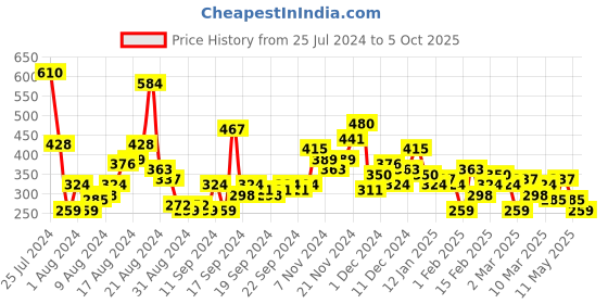 myntra.com HERE&NOW Typography Printed Drop-Shoulder Sleeves T-shirt here&now Price History Graph from 25 Jul 2024 to 5 Oct 2025