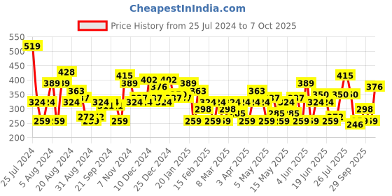 myntra.com HERE&NOW Typography Printed Drop-Shoulder Sleeves T-shirt here&now Price History Graph from 25 Jul 2024 to 7 Oct 2025