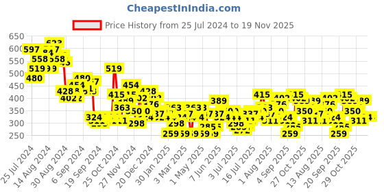 myntra.com HERE&NOW Typography Printed Drop-Shoulder Sleeves T-shirt here&now Price History Graph from 25 Jul 2024 to 19 Nov 2025