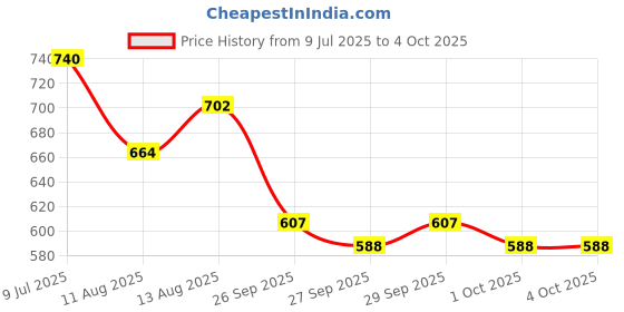 myntra.com HERE&NOW Typography Printed Drop-Shoulder Sleeves T-shirt here&now Price History Graph from 9 Jul 2025 to 4 Oct 2025