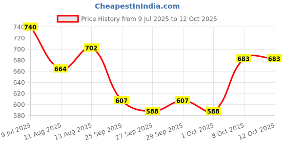 myntra.com HERE&NOW Typography Printed Drop-Shoulder Sleeves T-shirt here&now Price History Graph from 9 Jul 2025 to 12 Oct 2025