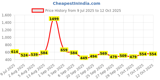 myntra.com HERE&NOW Typography Printed Drop-Shoulder Sleeves T-shirt here&now Price History Graph from 9 Jul 2025 to 11 Oct 2025