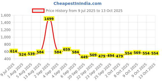 myntra.com HERE&NOW Typography Printed Drop-Shoulder Sleeves T-shirt here&now Price History Graph from 9 Jul 2025 to 12 Oct 2025