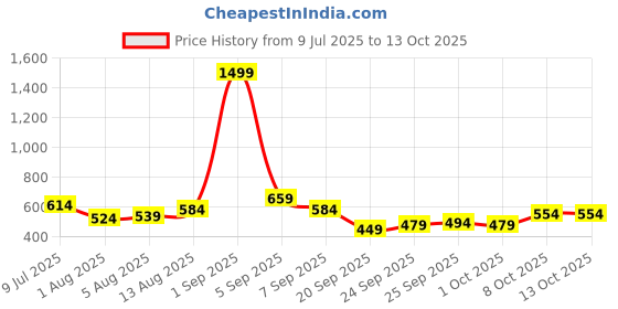 myntra.com HERE&NOW Typography Printed Drop-Shoulder Sleeves T-shirt here&now Price History Graph from 9 Jul 2025 to 13 Oct 2025